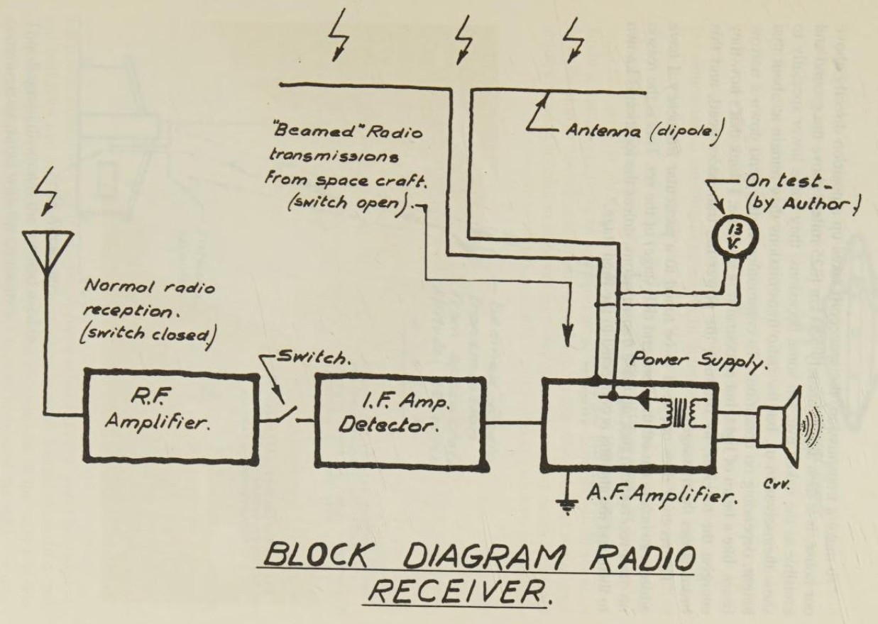 Voilà le montage modifié de la radio tel qu'il a été constaté, que Valdar avait effectué pour permettre aux Koldasiens d'annuler le circuit normal de réception radio et de transmettre par activation à distance et réception dans l'étage final.