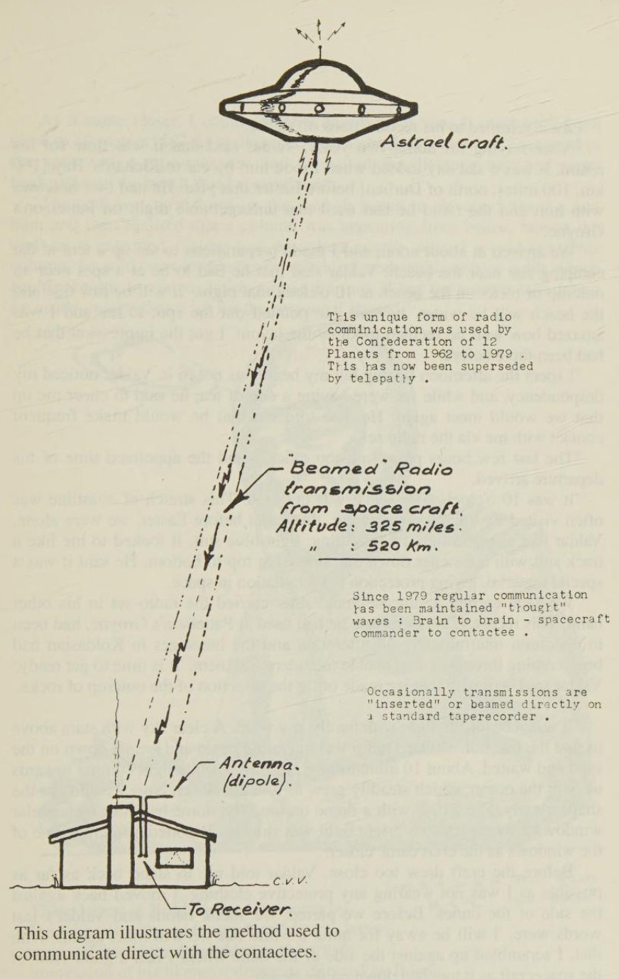 Diagramme illustrant ce que Edwin W. dit : "Pour faire une transmission, l'engin spatial prend directement une position au-dessus de notre maison. Ils sont à environ 520 km au-dessus du sol, mais ne sont pas visibles à l'œil nu. À certaines occasions, ils descendent pour se montrer, mais pour les communications, ils restent à cette hauteur. Pour communiquer, ils envoient un faisceau étroit, comme un rayon de lumière, mais qui n'est pas visible. Je pense que c'est la manière de propulser le récepteur et que le rayon, en émettant, porte ce message. Le récepteur n'a pas besoin d'être réglé sur une fréquence particulière. J'ai ajouté un interrupteur pour couper la face avant (phase RF) du groupe. C'est la raison pour laquelle aucun autre récepteur ne peut capter cette transmission, à moins qu'ils ne connaissent la position et que l'antenne soit connectée au dernier étage électronique du poste."