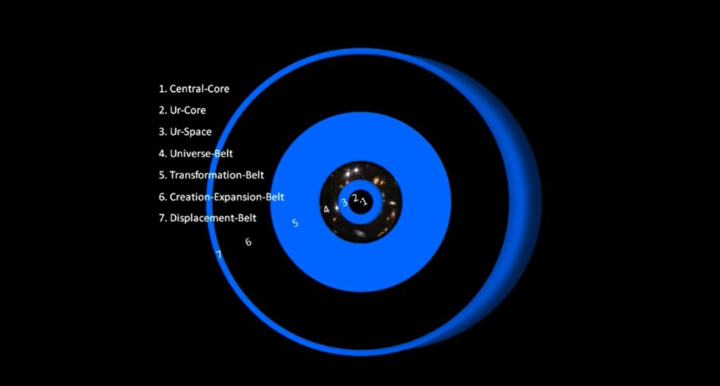 Schéma explicatif des 7 ceintures d'énergie d'un univers. Les autres Univers sont situés au-delà de ces 7 ceintures. Un univers = 1 dimension de création