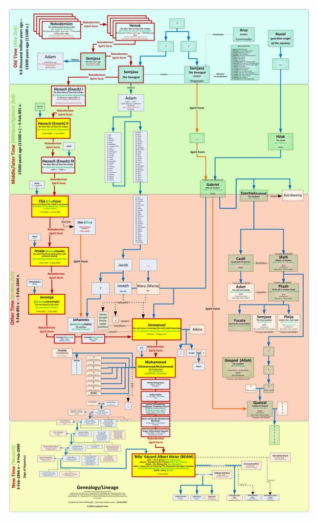 Lignage de Billy Meier dans le cadre de l'incarnation de la même énergie spirituelle de Nokodemion dans différents prophètes sur Terre et ailleurs.
