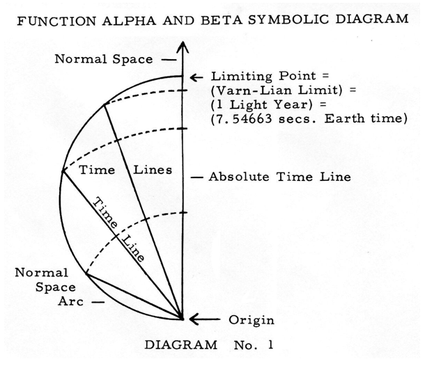 Courbe de Alpha et Beta, expliquant les durées de trajet selon le déplacement allant de 0 à 1 fois le maximum selon le mode. Le maximum étant d'environ 1 année-lumière en mode alpha (0,89) et d'environ 100 années-lumière en mode beta (113,6)