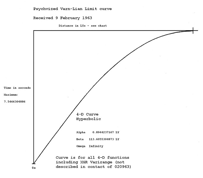 Courbe du déplacement en 4D, reproduite par Bob par scan depuis un dessinqui lui avait été montré de cette courbe, en rapport avec le déplacement supra-luminique de leur technologie extraterrestre de Korendor