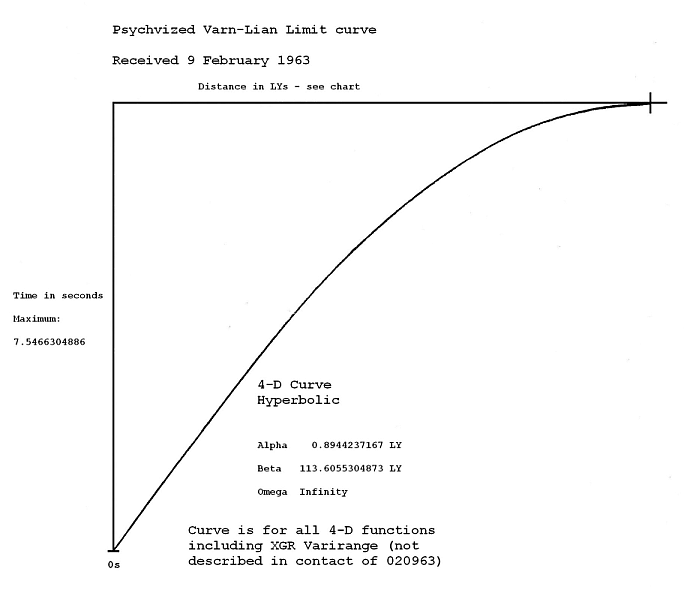 Courbe du déplacement en 4D, reproduite par Bob par scan depuis un dessinqui lui avait été montré de cette courbe, en rapport avec le déplacement supra-luminique de leur technologie extraterrestre de Korendor