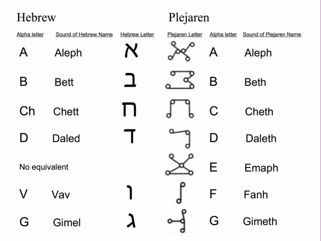 L’attribut alt de cette image est vide, son nom de fichier est Alphabet_compare1-1024x768.jpg.
Comparaison alphabet Pléiarien et Hébreux, partie 1