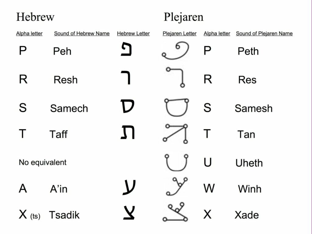 Comparaison alphabet Pléiarien et Hébreux, partie 3