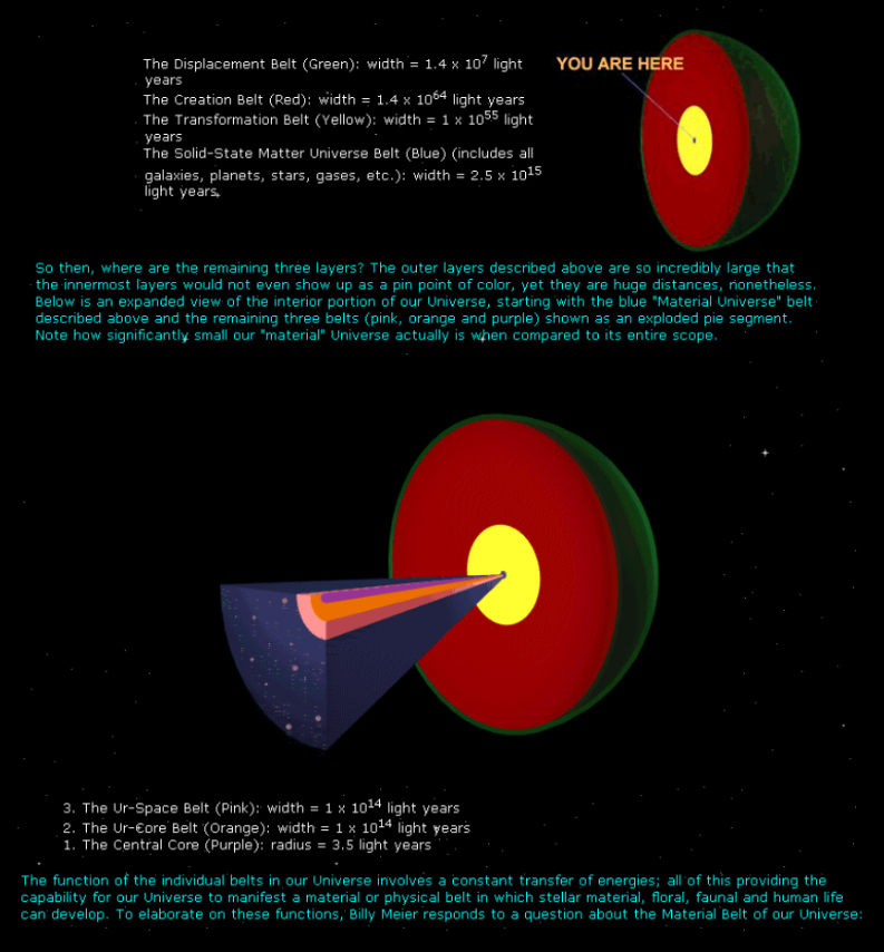 Schéma des ceintures de l'univers en forme d'oeuf avec leurs dimensions respectives données par Billy Meier