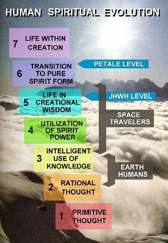 Schéma d'évolution spirituel humain à travers les époques de l'univers