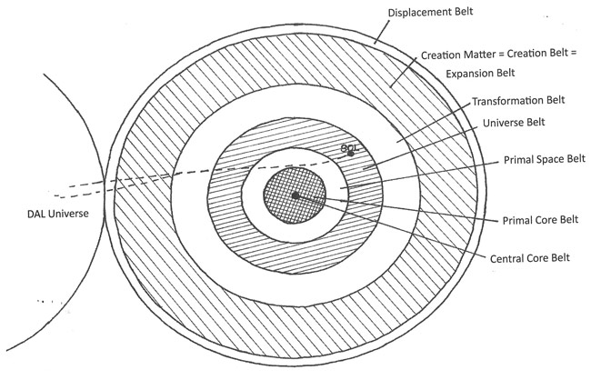 Schéma explicatif de l'univers fait à la main sur papier par Semjase avec explications d'accompagnement détaillées.