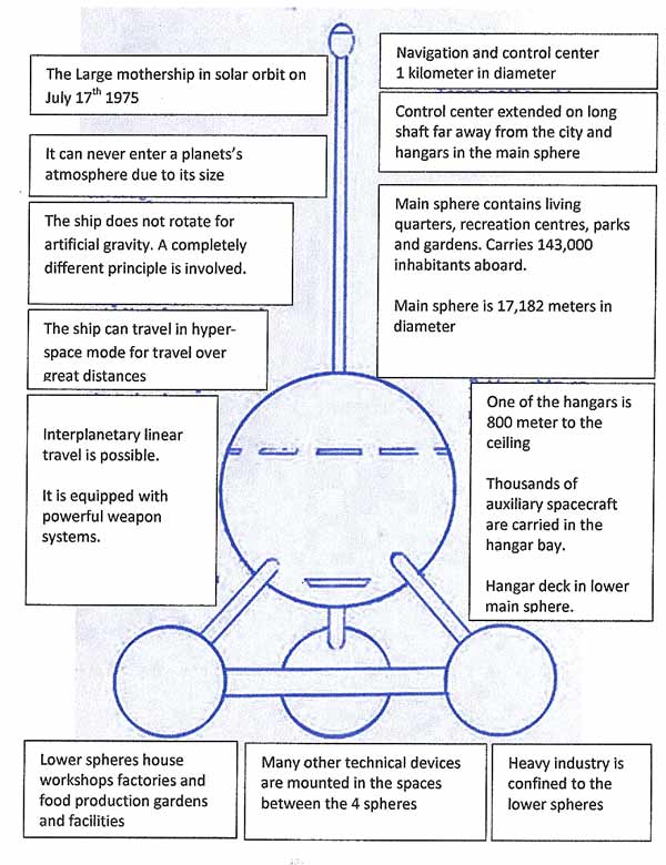 Vaisseau mère pléiadien/pléiarien vu par Billy Meier lors du "Grand voyage" dans le contact n°31, description complète des sections et dimensions. Vue de profil.