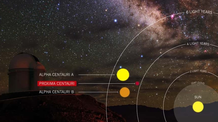 Système Alpha du Centaure, le plus proche système de la Terre à environ 4,2 années-lumière de la Terre, consituté de 3 étoiles : Alpha A (ou Alpha alpha), Alpha B (ou Alhpha beta) et Alpha C (ou Alpha gamma, plus petite, mais étant actuellement celle au plus proche du Soleil en distance a été appaelée "Proxima du Centaure").