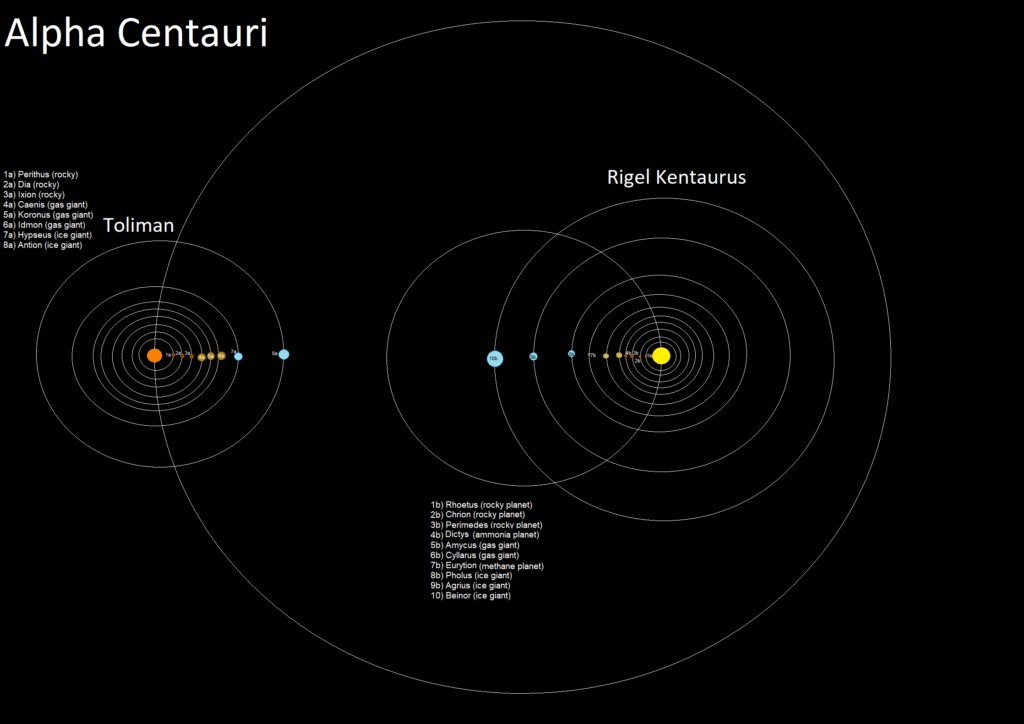 Des exoplanètes découvertes par l'astronomie moderne autour de Rigel Kentaurus, l'étoile Alpha A du système Alpha du Centaure, et de Toliman, l'étoile Alpha B du système du Centaure.