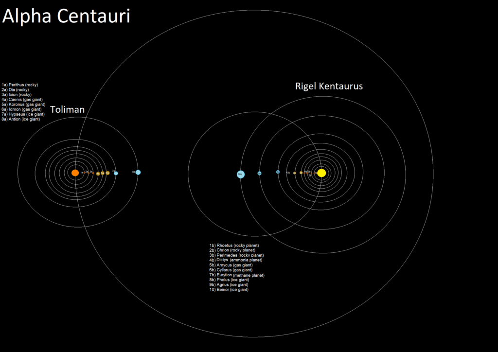 Des exoplanètes découvertes par l'astronomie moderne autour de Rigel Kentaurus, l'étoile Alpha A du système Alpha du Centaure, et de Toliman, l'étoile Alpha B du système du Centaure.
