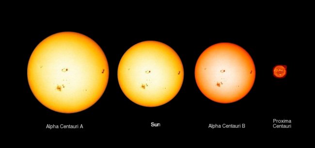 Échelle de comparaison des tailles pour : Alpha A du Centaure (Rigel Kentaurus) - Alpha B du Centaure (Toliman) - Alpha C du Centaure (Proxima) - le Soleil du système de la Terre.