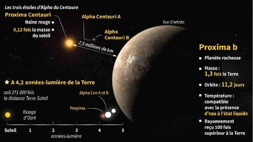 Un exemple d'exo-planète découverte par l'astronomie moderne, en orbite autour de Proxima du Centaure : Proxima b.