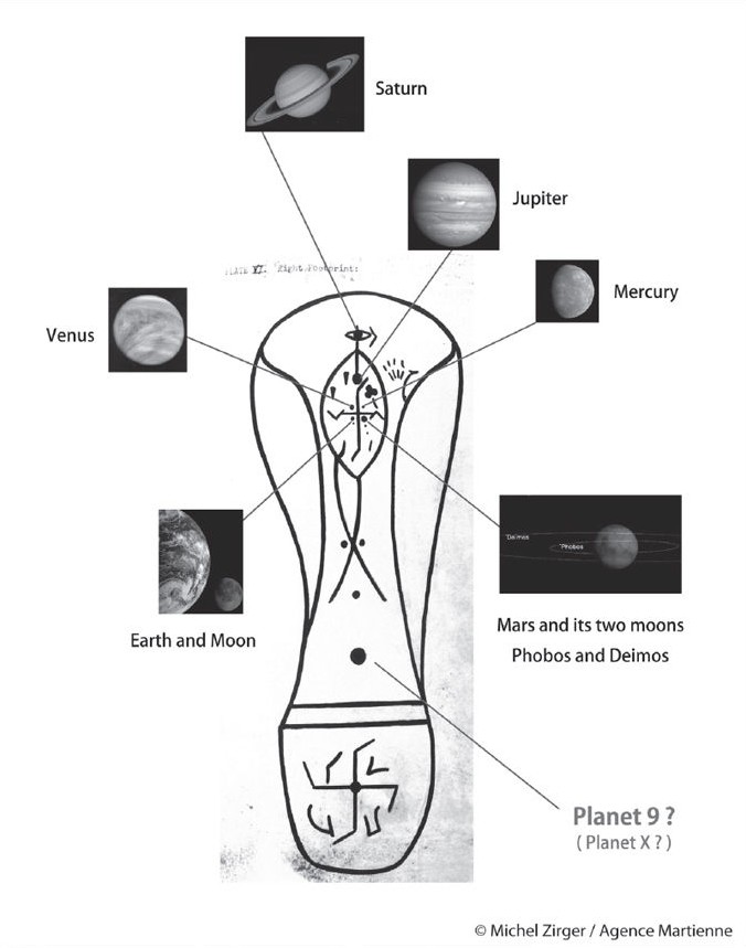 Les planètes représentées dans la Vesica Piscis de l’empreinte droite. (Cette interprétation des symboles est de G. H. Williamson et M. Zirger). On remarque également la svastika au centre de la Vesica Piscis, l’amande mystique, qui semble évoquer, de façon stylisée, le Christ en croix : la tête inclinée, les mains et les pieds cloués. Dans la littérature New Age des contactés, le « Maître Jésus » est souvent présenté comme responsable de ce système solaire, d’où la représentation des planètes rassemblées autour de cette svastika — symbole, entre autres, du Soleil ou des Quatre Grandes Forces Primaires de la Création. Photomontage réalisé par Michel Zirger.