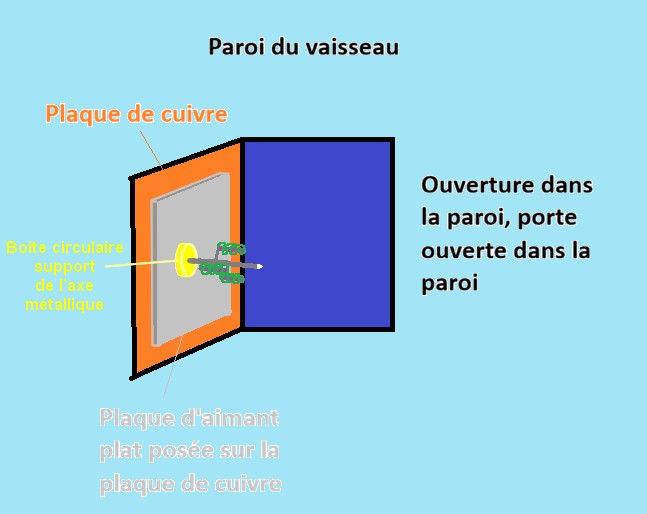 Dessin explicatif réalisé pour cet article, illustrant la description de la porte (ouverte vers la gauche depuis la paroi de l'intérieur du vaisseau, paroi intérieure ici en bleu clair et laissant voir la paroi extérieure du vaisseau qui tourne autour de la paroi intérieure, paroi extérieure ici en bleu foncé qu'on voir à travers l'ouverture). Sur la porte, une plaque de cuivre par-dessus laquelle un aimant plat est posé (ici en gris clair. Au centre une boite circulaire (ici en jaune) d'où sort un axe métallique (ici en gris foncé) sort du centre de l'aimant et se subdivise en trois axes support qui sont des aimants eux aussi (axe aimant support ici en violet) autour de chacun desquels une bobine de fil est bobinée (ici bobine en vert). Au sommet de l'axe métallique se trouve un cristal partant en pointe que Phyl prend pour un diamant (ici en blanc).
