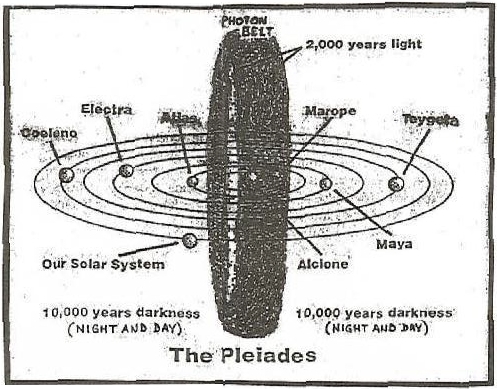 Une image insérée dans le livre à la demande de Oswald Gonzalez, qui montre selon lui les liens entre divers systèmes stellaires ; le notre et d'autres des Pléiades, et la présence de la ceinture de photon.