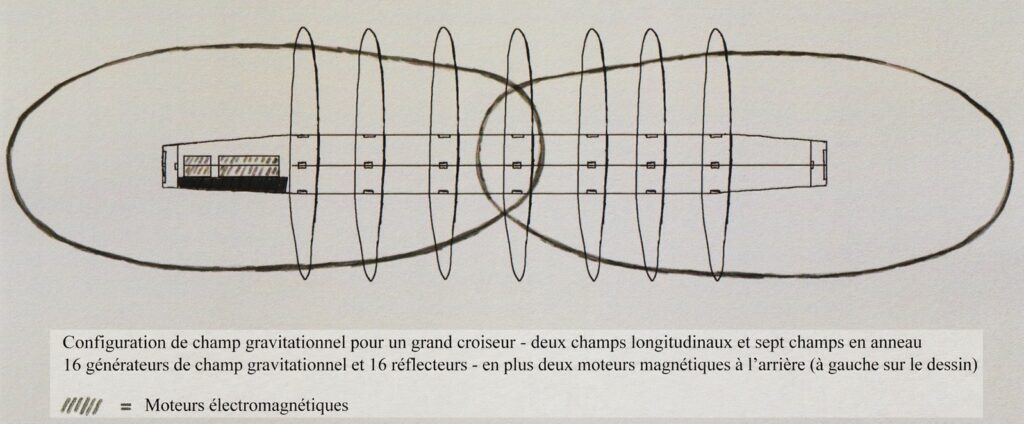 Image de "Alien Visitors - Volume I" de Rene Erik Olsen. Configuration de champ gravitationnel pour un grand croiseur - deux champs longitudinaux et sept champs en anneau. 16 générateurs de champ gravitationnel et 16 réflecteurs - en plus deux moteurs magnétiques à l’arrière (à gauche sur le dessin) et emplacements des moteurs électromagnétiques
