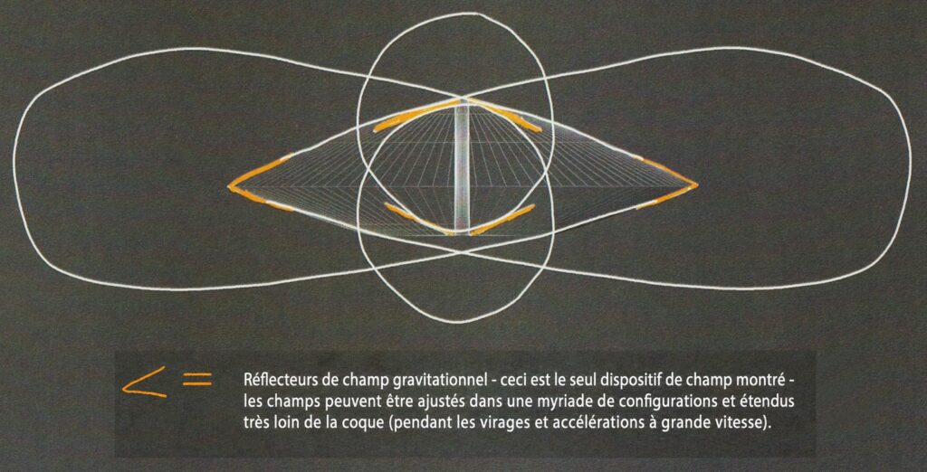 Image de "Alien Visitors - Volume I" de Rene Erik Olsen. Réflecteurs de champ gravitationnel pour les vaisseaux de forme ovale - ceci est le seul dispositif de champ montré - les champs peuvent être ajustés dans une myriade de configurations et étendus très loin de la coque (pendant les virages et accélérations à grande vitesse).