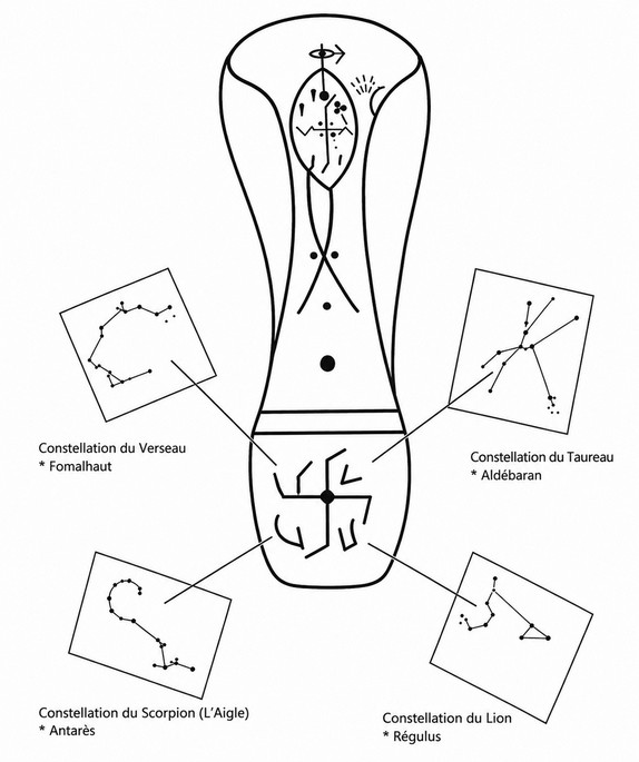Interprétation de certains symboles retrouvés dans les empreintes de l’extraterrestre de Desert Center.
Les quatre constellations — Taureau, Lion, Scorpion (anciennement appelé l’Aigle) et Verseau (l’Homme) — associées aux quatre étoiles royales Aldébaran, Régulus, Antarès et Fomalhaut, correspondent parfaitement aux symboles situés entre les branches de la svastika figurant sur le talon droit. Dessin refait depuis photomontage réalisé par Michel Zirger.