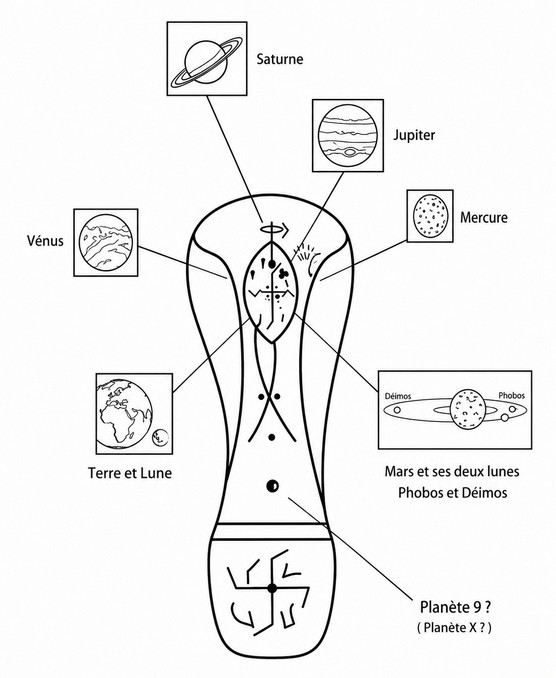 Les planètes représentées dans la Vesica Piscis de l’empreinte droite.
(Cette interprétation des symboles est de G. H. Williamson et M. Zirger).
On remarque également la svastika au centre de la Vesica Piscis, l’amande mystique, qui semble évoquer, de façon stylisée, le Christ en croix : la tête inclinée, les mains et les pieds cloués.
Dans la littérature New Age des contactés, le « Maître Jésus » est souvent présenté comme responsable de ce système solaire, d’où la représentation des planètes rassemblées autour de cette svastika — symbole, entre autres, du Soleil ou des Quatre Grandes Forces Primaires de la Création. Dessin refait depuis photomontage réalisé par Michel Zirger.