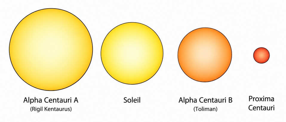 Échelle de comparaison des tailles pour : Alpha A du Centaure (Rigel Kentaurus) - Alpha B du Centaure (Toliman) - Alpha C du Centaure (Proxima) - le Soleil du système de la Terre.